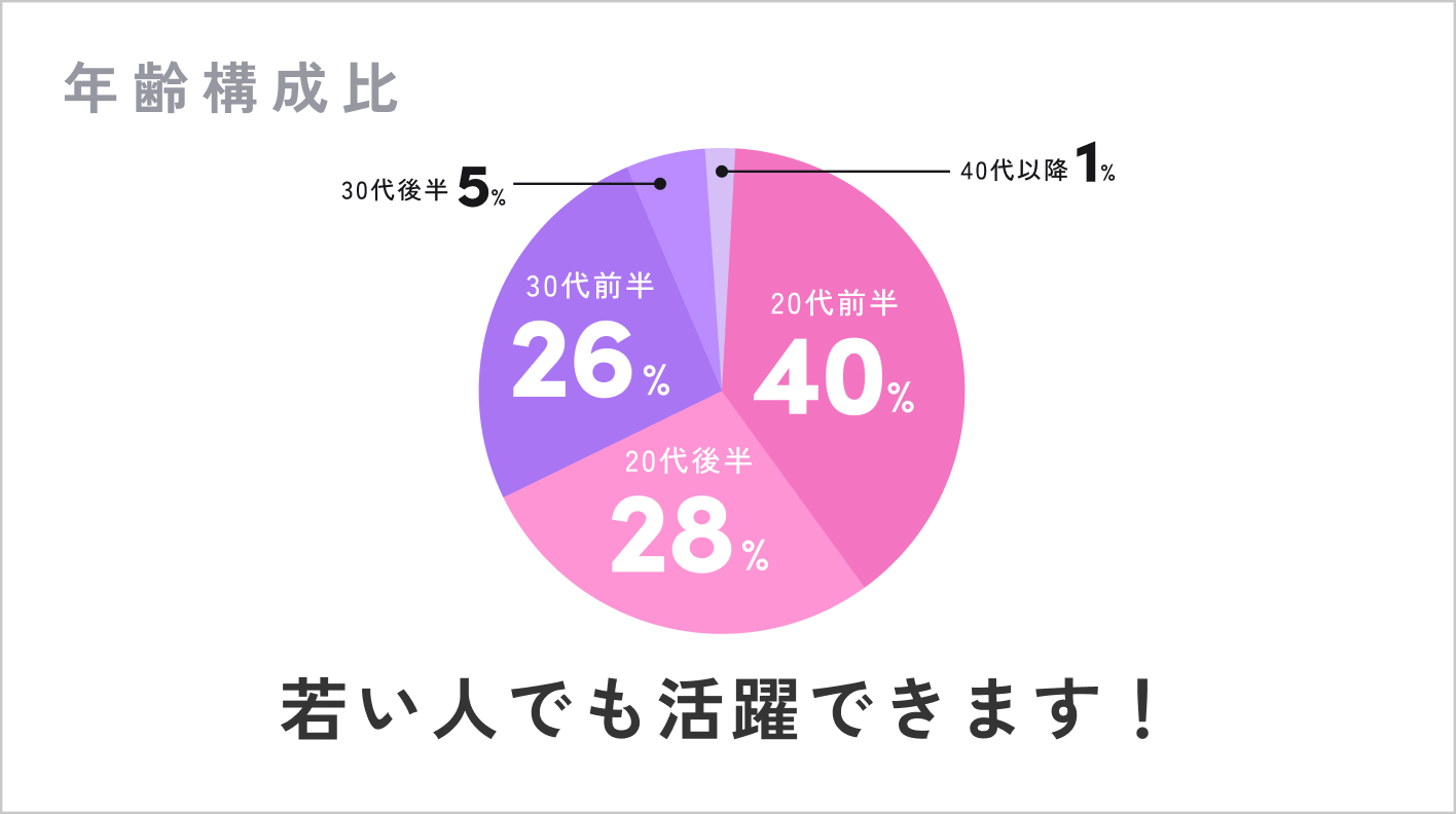年齢構成比